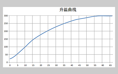 LGL-B Series Vertical Forced Air Drying Oven detail - Heating curve